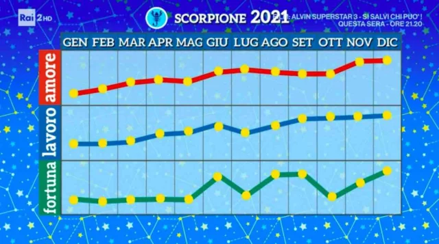 Oroscopo 2021