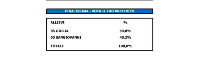 Le votazioni di Sangiovanni e Giulia