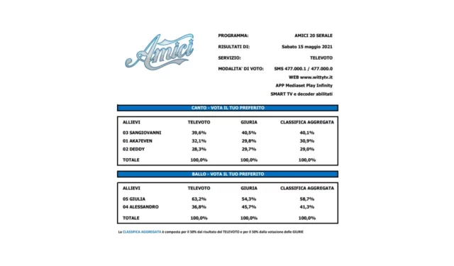 Le percentuali del televoto nella finale di Amici 20