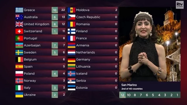 San Marino contro Eurovision: avevano daro 12 punti all'Italia