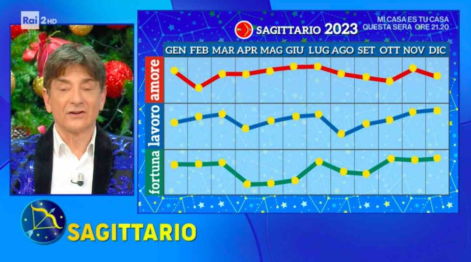 Oroscopo Paolo Fox 2023 le previsioni e i grafici del nuovo anno