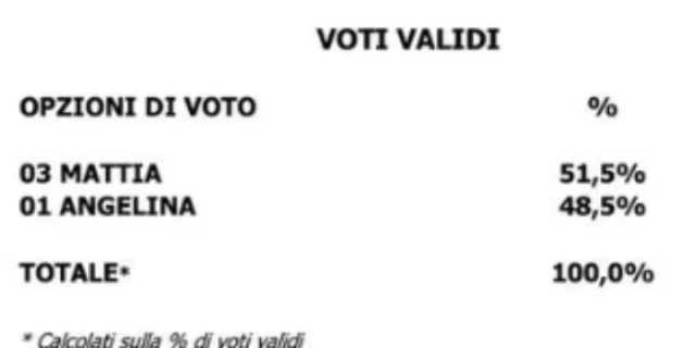 Televoto finale Amici 22: terza manche