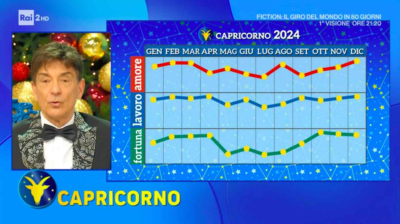 Oroscopo Paolo Fox 2024 le previsioni e i grafici del nuovo anno