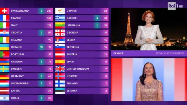 Eurovision 2024, la Francia ha dato zero punti all'Italia