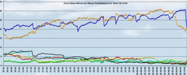 La curva Rai (blu) nel momento di Barbara d'Urso 