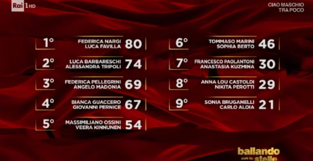 Classifica provvisoria dell'ottava puntata di Ballando con le stelle