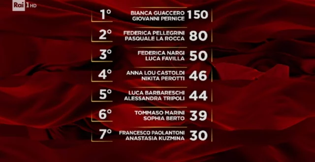 La classifica definitiva di Ballando con le stelle