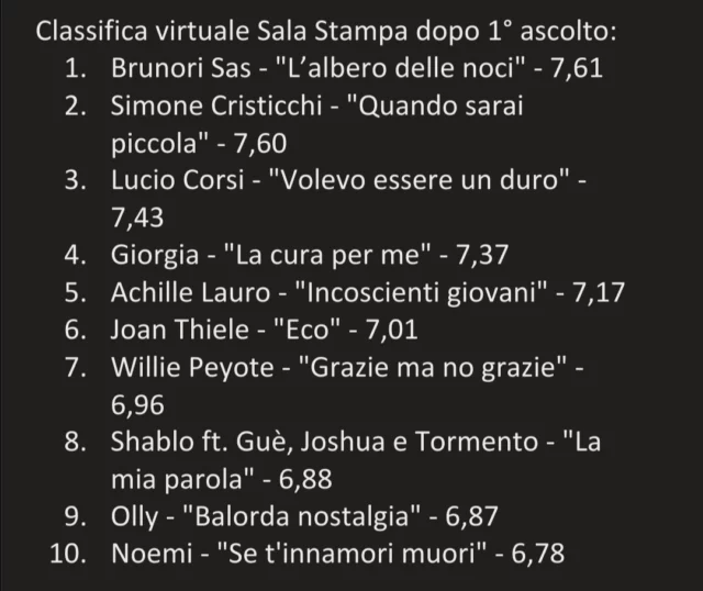 I primi posti della classifica di Sanremo 2025 secondo i giornalisti